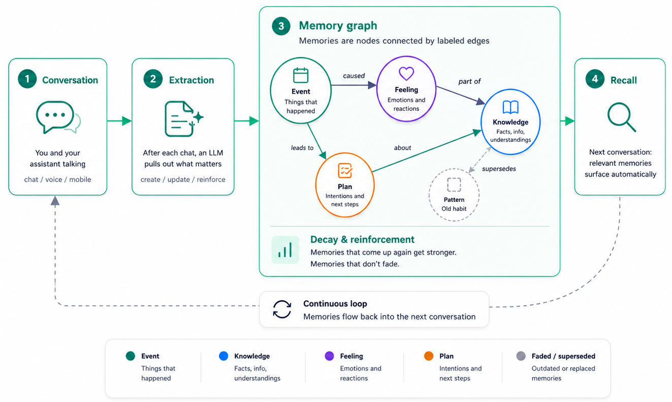 Diagram of the Vellum memory lifecycle. Step 1 Conversation: you and your assistant talking across chat, voice, or mobile. Step 2 Extraction: after each chat, an LLM pulls out what matters and creates, updates, or reinforces memories. Step 3 Memory graph: memories are nodes connected by labeled edges, with kinds shown as Event, Feeling, Knowledge, Plan, and Pattern, plus a decay and reinforcement note. Step 4 Recall: in the next conversation, relevant memories surface automatically. A continuous loop arrow runs back from Recall into Conversation.